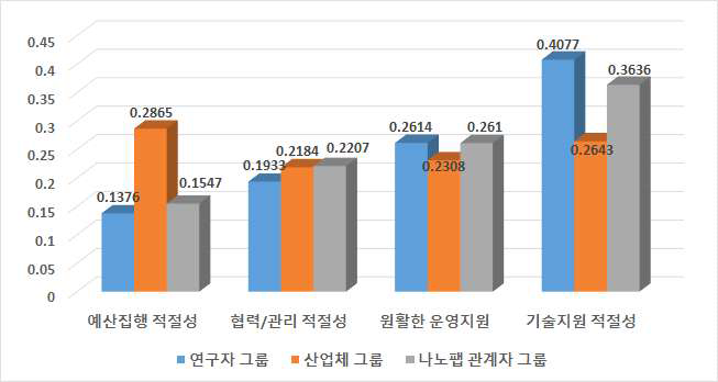 과정평가 영역 중요도