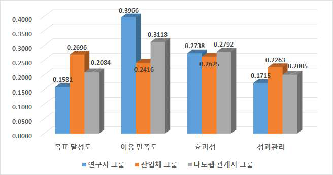 산출평가 영역 중요도