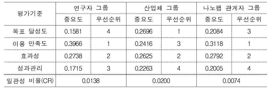 각 전문가 그룹별 산출평가 영역의 중요도 및 우선순위