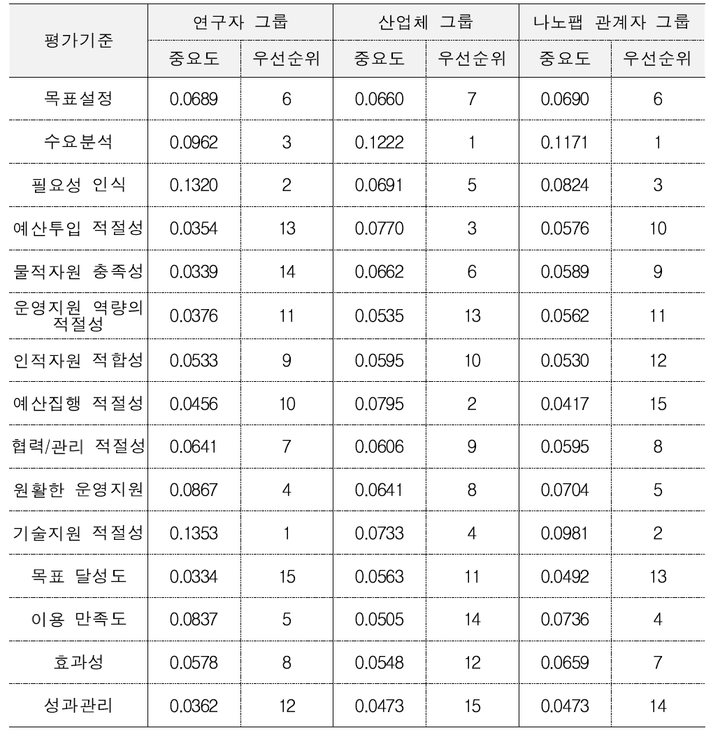 세부대안의 중요도 및 우선순위