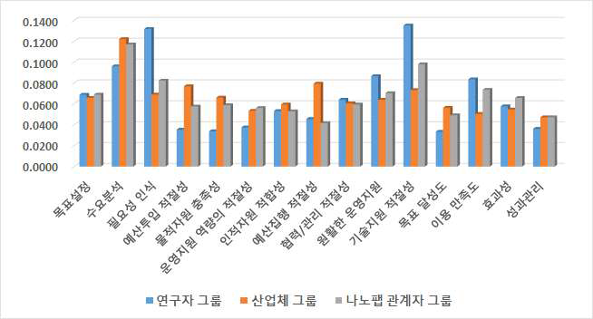 종합 세부대안의 중요도