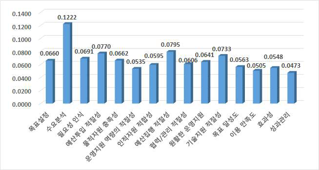 산업체 그룹의 종합 세부대안 중요도