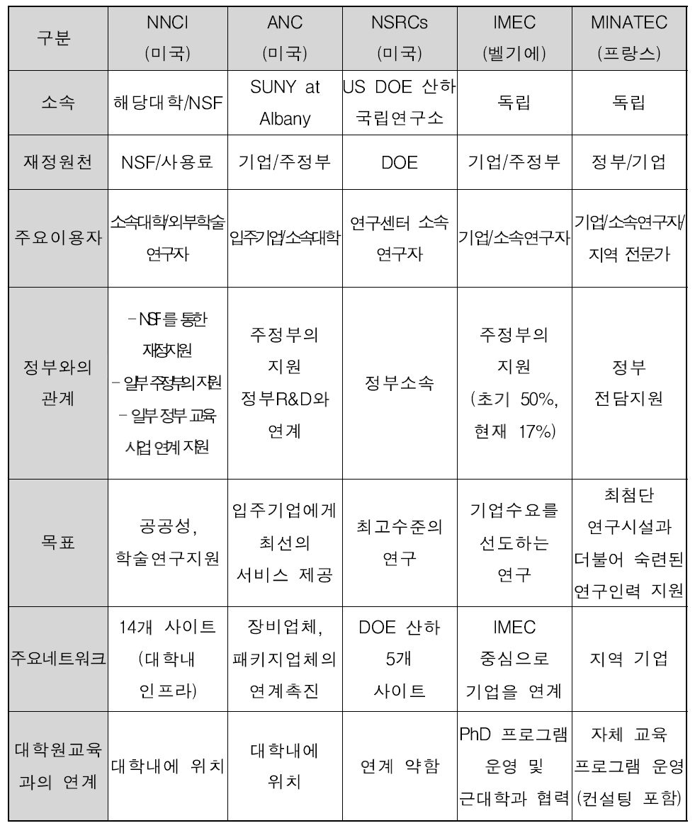 해외기관 현황 요약