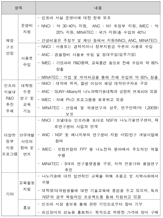 세계 주요 기관의 재정, 교육, 지원 프로그램 세부 내용 비교