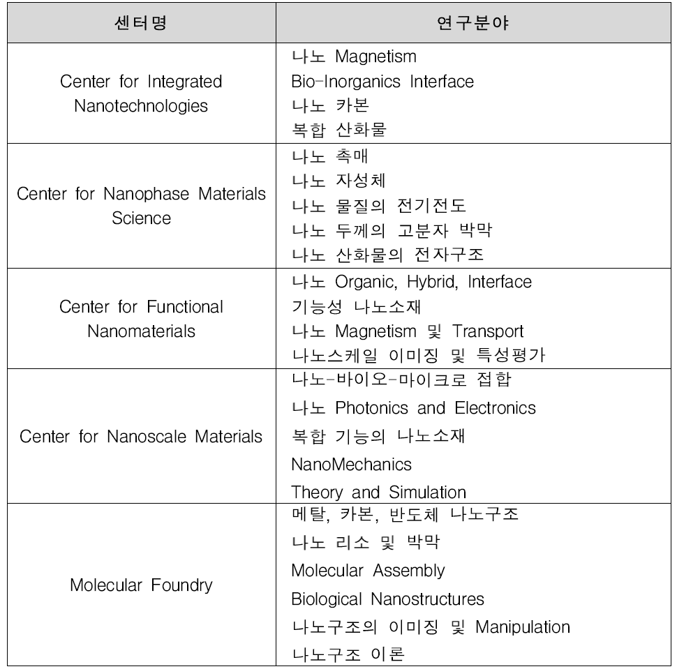 에너지부(DOE) 소속 5개 센터 및 각 연구분야