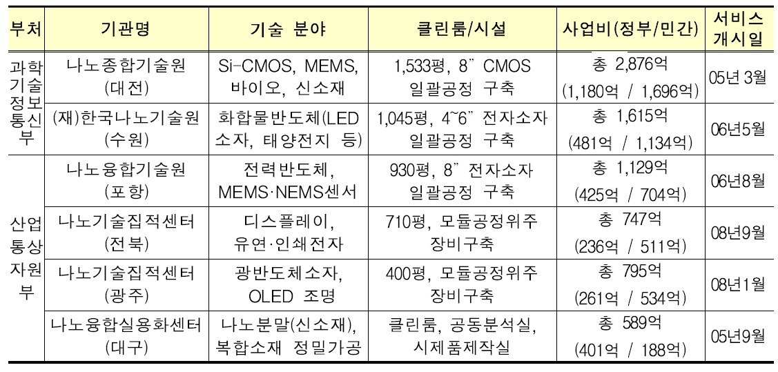 나노인프라 구축현황