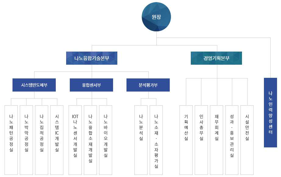 나노종합기술원 조직도