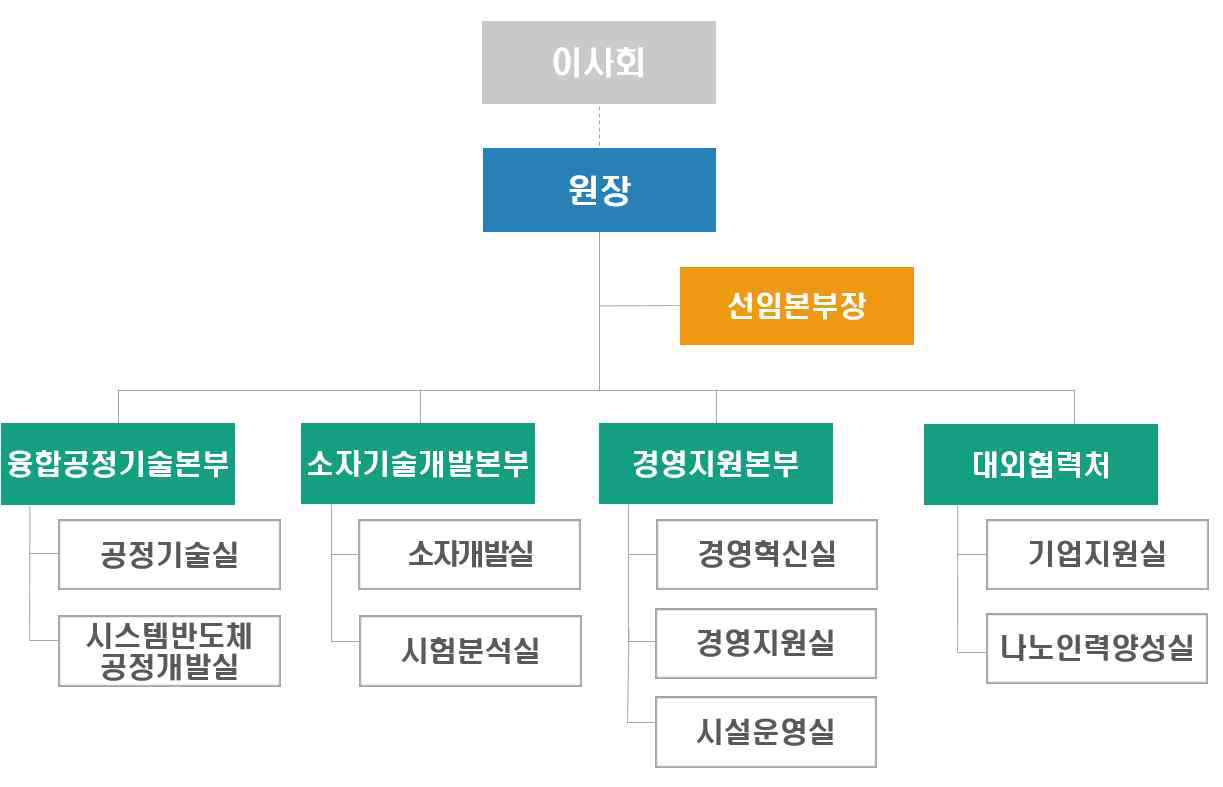 한국나노기술원 조직도