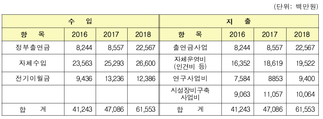 나노종합기술원 예산현황(최근 3년)