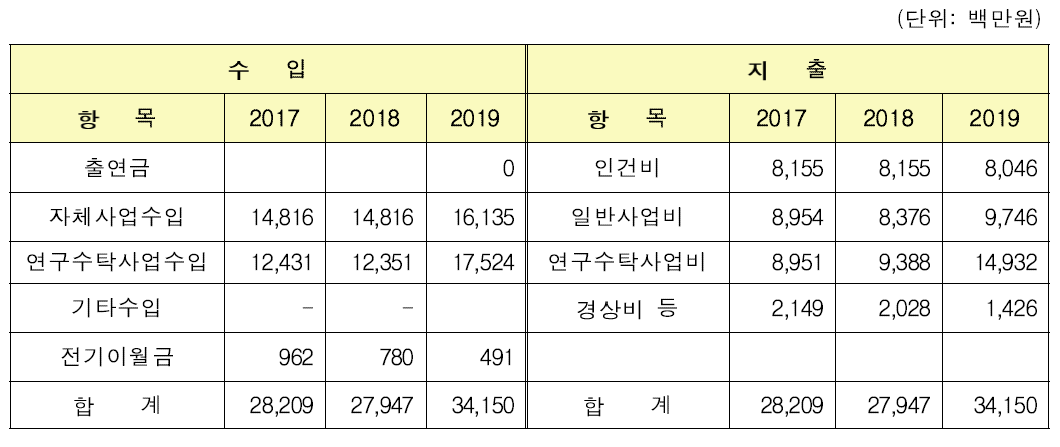 한국나노기술원 예산현황(최근 3년)