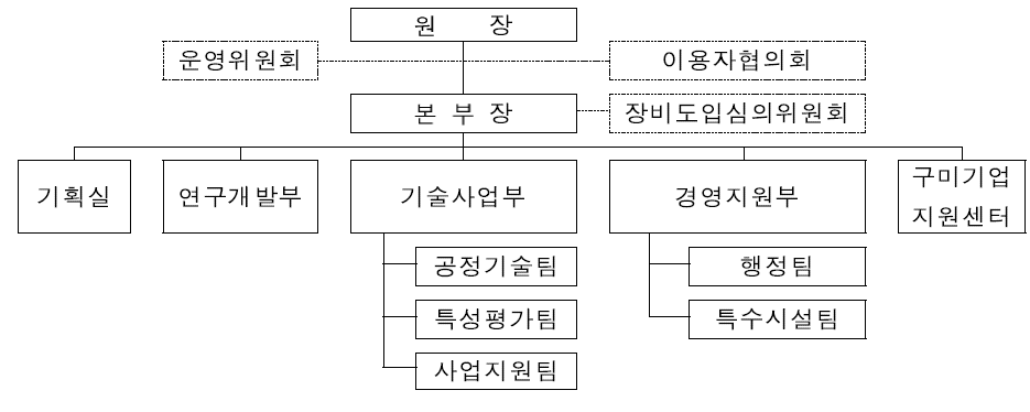 나노융합기술원 조직도