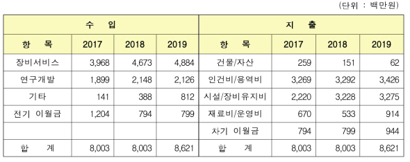 나노융합기술원 예산현황(최근 3년)