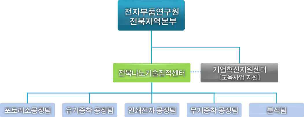 전북나노기술집적센터 조직도