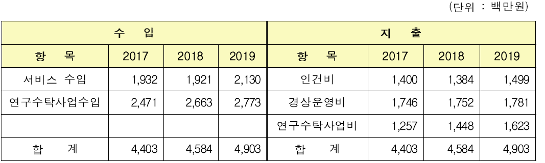 전북나노기술집적센터 예산현황(최근 3년)〉