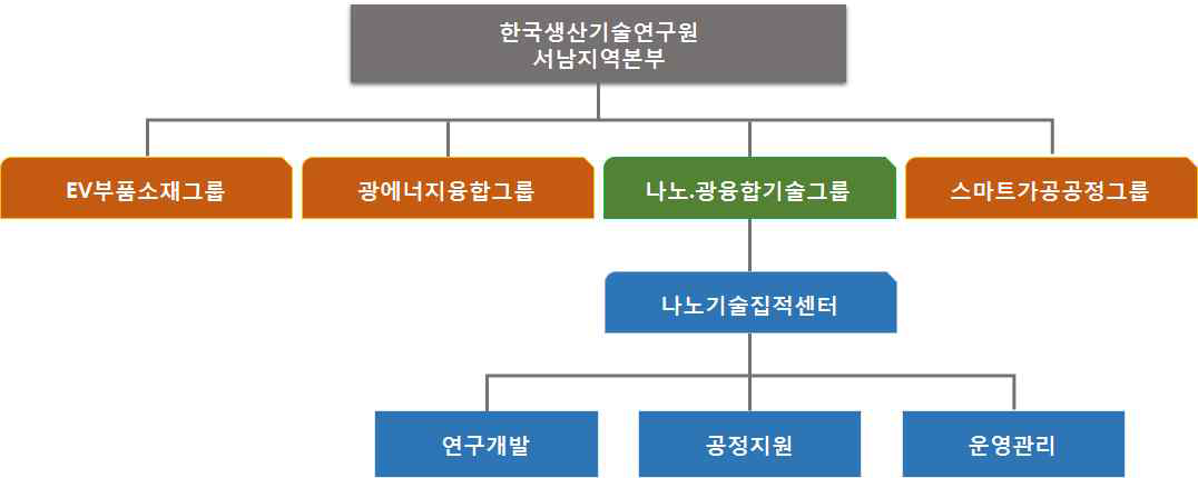 광주나노기술집적센터 조직도