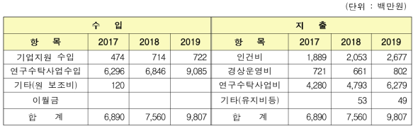 광주나노기술직접센터 예산현황(최근 3년)〉