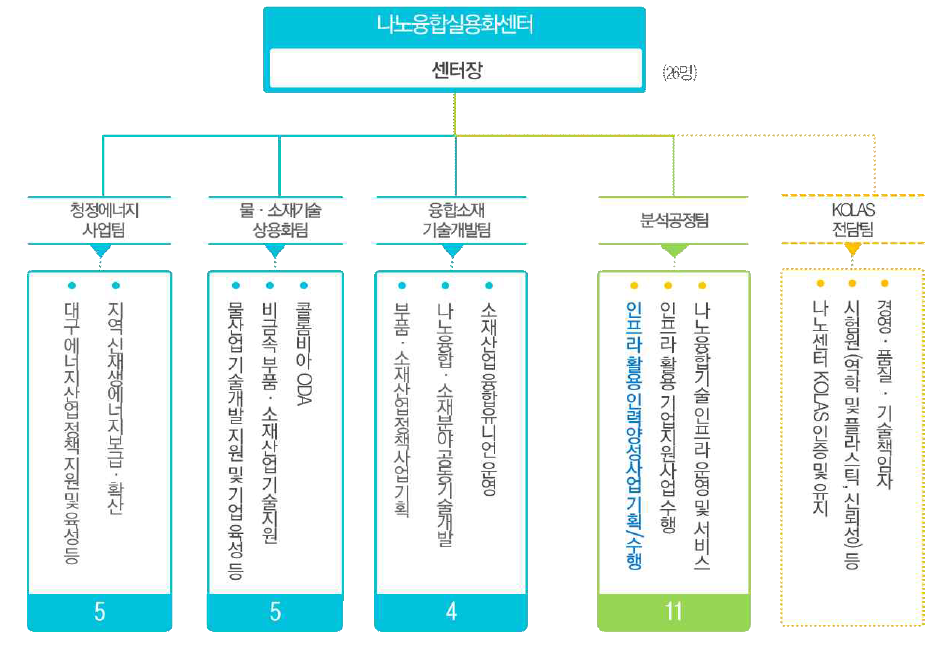 나노융합실용화센터 조직도