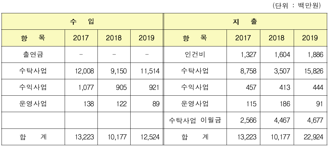 나노융합실용화센터 예산현황(최근 3년)