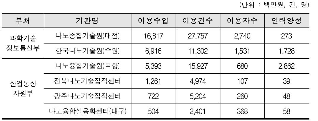 2019년 나노인프라 기관별 활용 현황