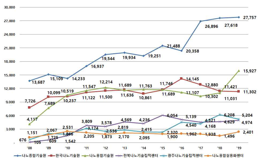 나노인프라 기관별 장비 이용건 수