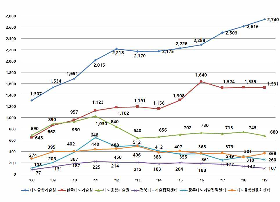 나노인프라 기관별 이용자 수