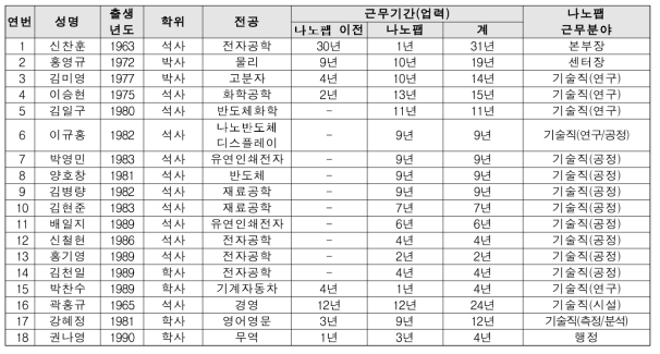 전북나노기술집적센터 인력현황