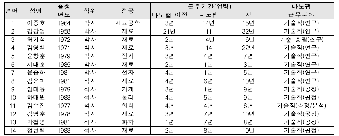 광주나노기술집적센터 인력현황