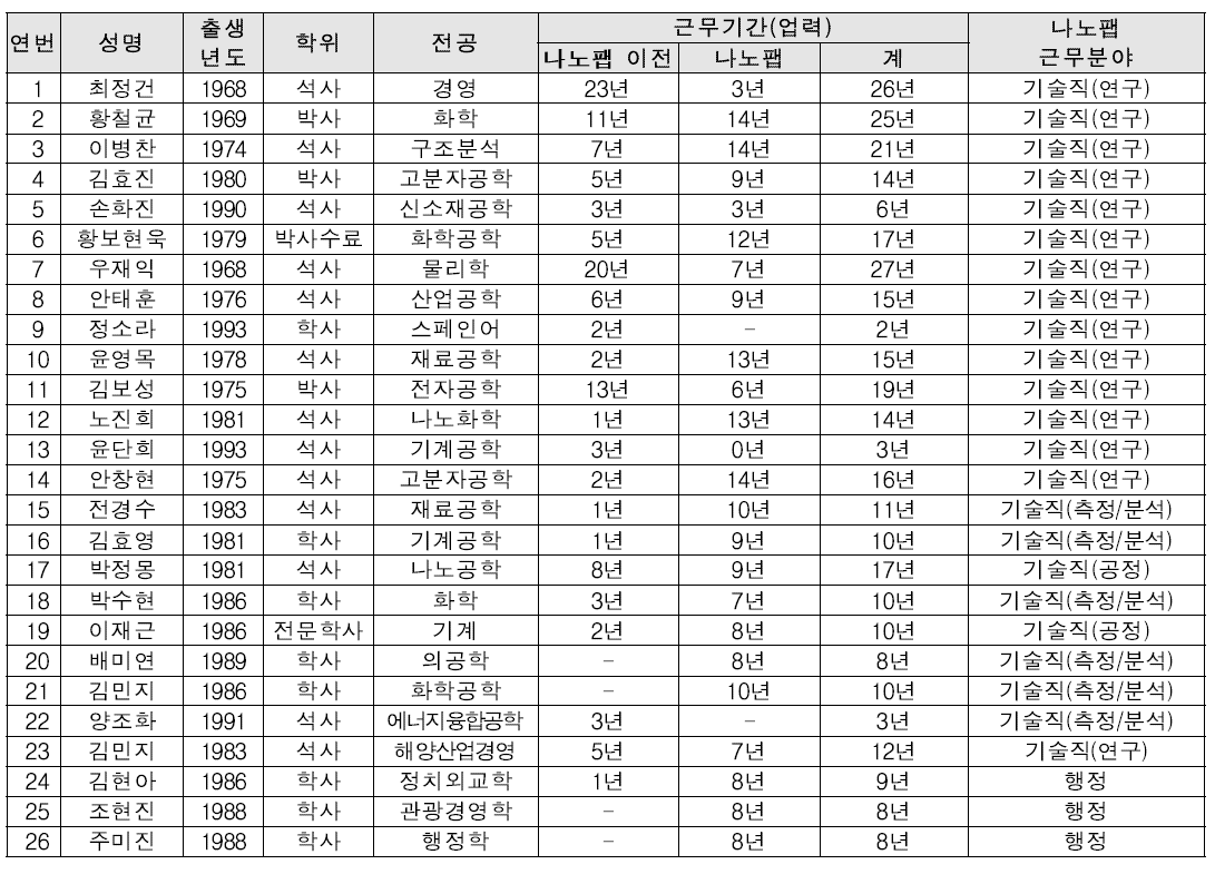 나노융합실용화센터 인력현황