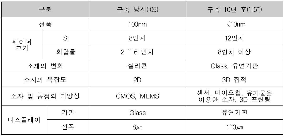 나노기술 수요 변화