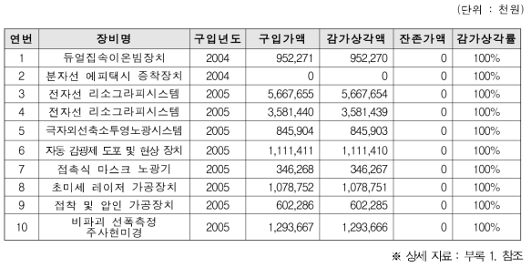 나노종합기술원 감가상각 현황(예: 초기 구축 10대)