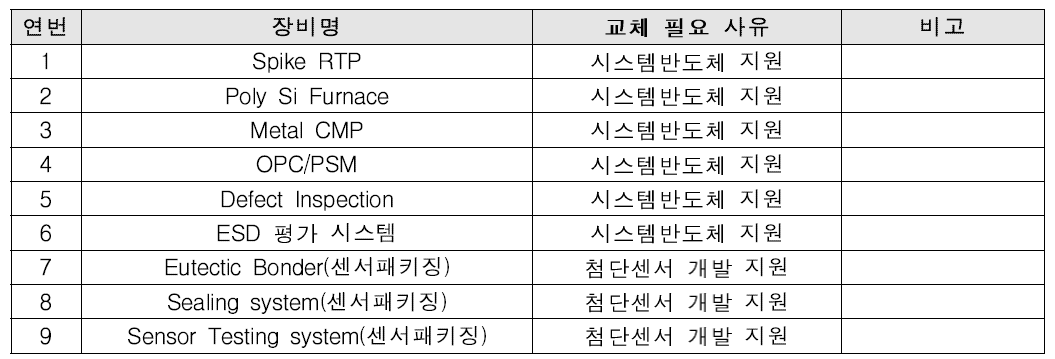 나노종합기술원 시급하게 교체가 필요한 장비 리스트