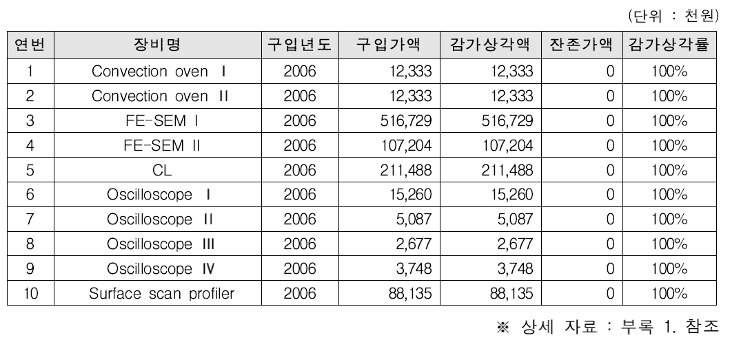 한국나노기술원 감가상각 현황(예: 초기 구축 10대)