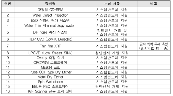 한국나노기술원 신규도입이 필요한 장비 리스트