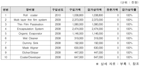 전북나노기술집적센터 장비 감각상각 현황(예 : 초기 구축 10대)