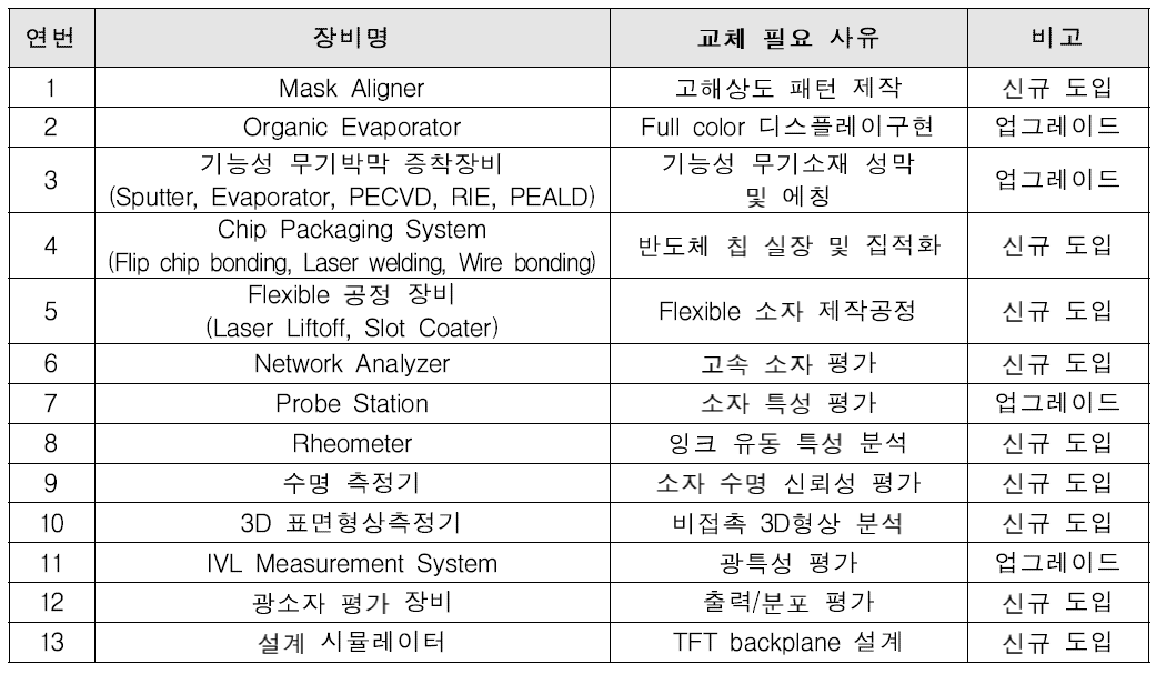 전북나노기술집적센터 시급하게 교체가 필요한 장비 리스트