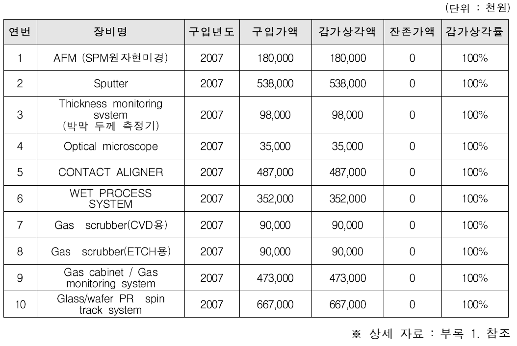 광주나노기술집적센터 장비 감가상각 현황(예 : 초기 구축 10대)