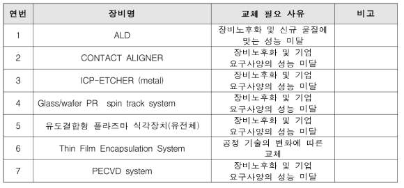 광주나노기술집적센터 시급하게 교체가 필요한 장비 리스트