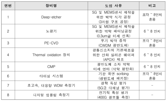 광주나노기술집적센터 신규 도입이 필요한 장비 리스트