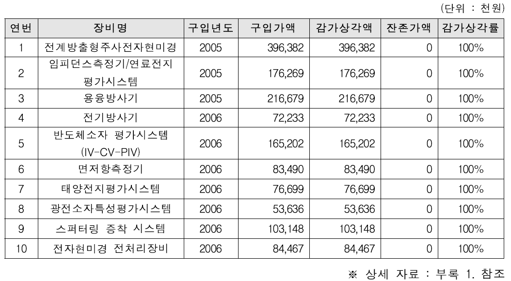 나노융합실용화센터 장비 감가상각 현황(예 : 초기 구축 10대)