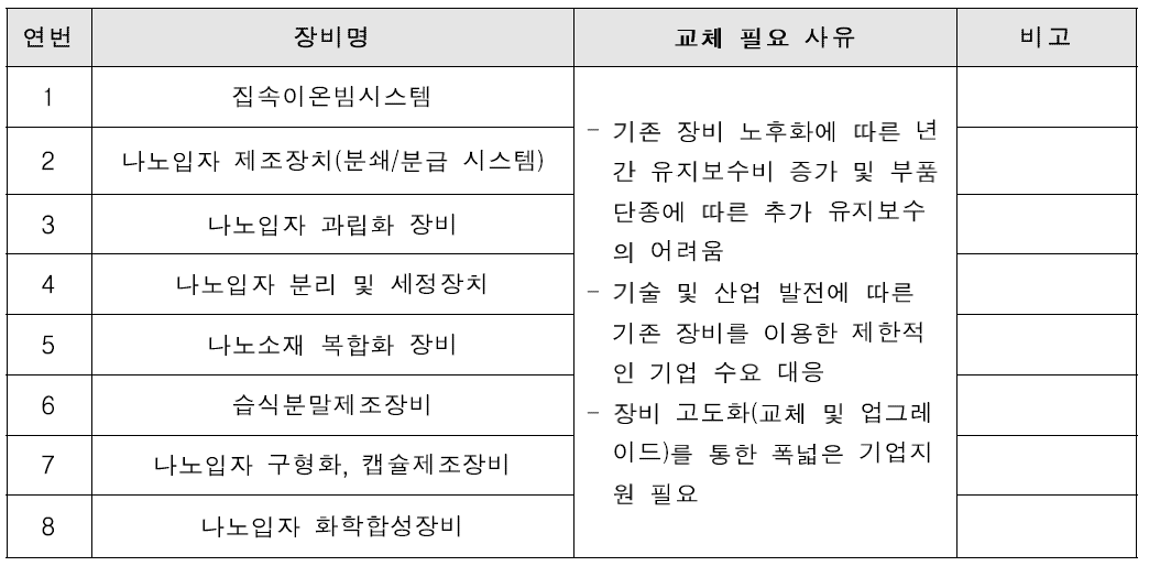 나노융합실용화센터 시급하게 교체가 필요한 장비 리스트