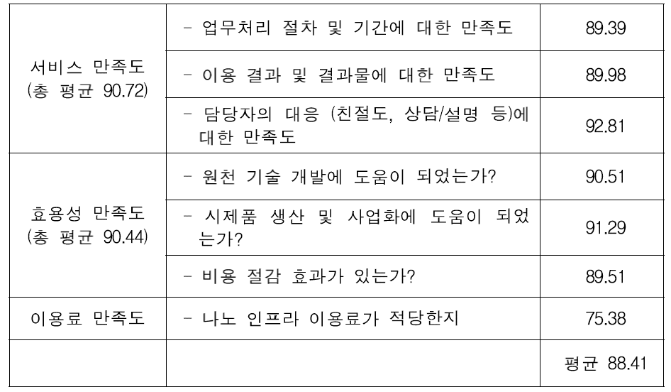 설문에 대한 문항별 평균점수