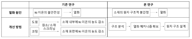 본 연구의 차별성