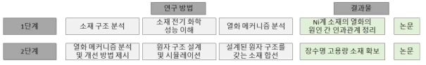 과제 추진 전략 및 결과물