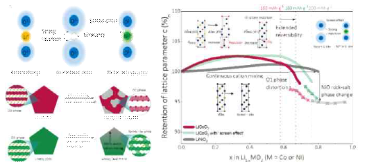 열화 메커니즘 개선을 통해 기존의 LiCoO2 소재의 전기화학 가역성 확장