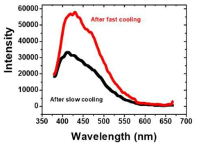 AIE 분자가 doping된 PEMA 필름의 냉각 조건에 따른 형광세기 (Fast: 얼음물, Slow: 1 K/min)