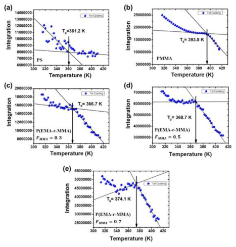 AIE 분자가 (TIAH) doping된 여러 고분자 박막 샘플들의 온도-형광세기 그래프. (a) PS, (b) PMMA, (c) FMMA=0.3 P(MMA-r-EMA), (d) FMMA=0.5 P(MMA-r-EMA), (e) FMMA=0.7 P(MMA-r-EMA)