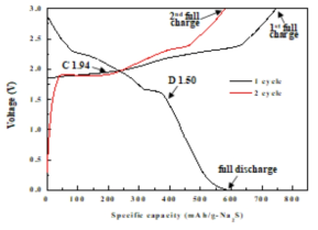Na/S 전지의 초기 충·방전 개형