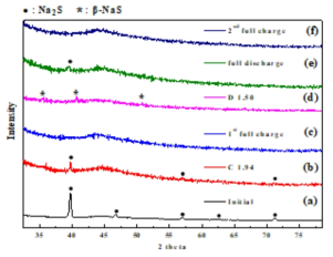Na/S 전지의 충·방전에 따른 상변화 분석결과