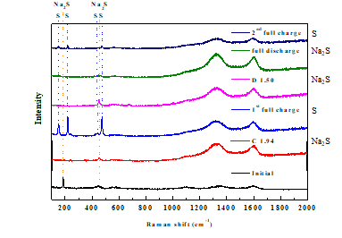 Na/S 전지의 충·방전에 따른 분자 결합 변화 분석결과