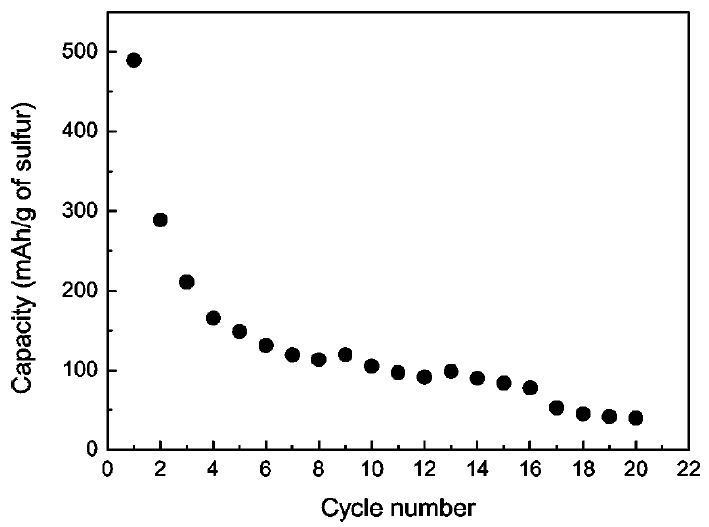 상온형 Na/S 전지의 사이클 특성, Ahn et al., Electrochem. Solid State Lett., 2006, 9(3), A123-A125